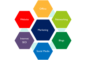 Make sure all your marketing activities are linked together and targeted.