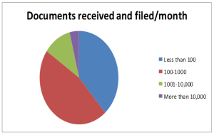 Pie chart showing how many documents a business files each month