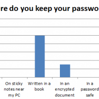 Passwords: a thorny issue