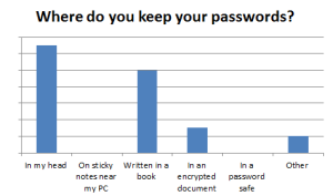 Read more about the article Passwords: a thorny issue
