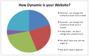 Pie chart showing how often does a business change its website?