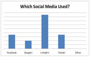 Graph showing which social media businesses use