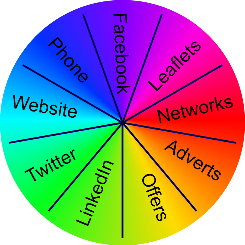 There are lots of different marketing channels - which work for you. Review your marketing plan